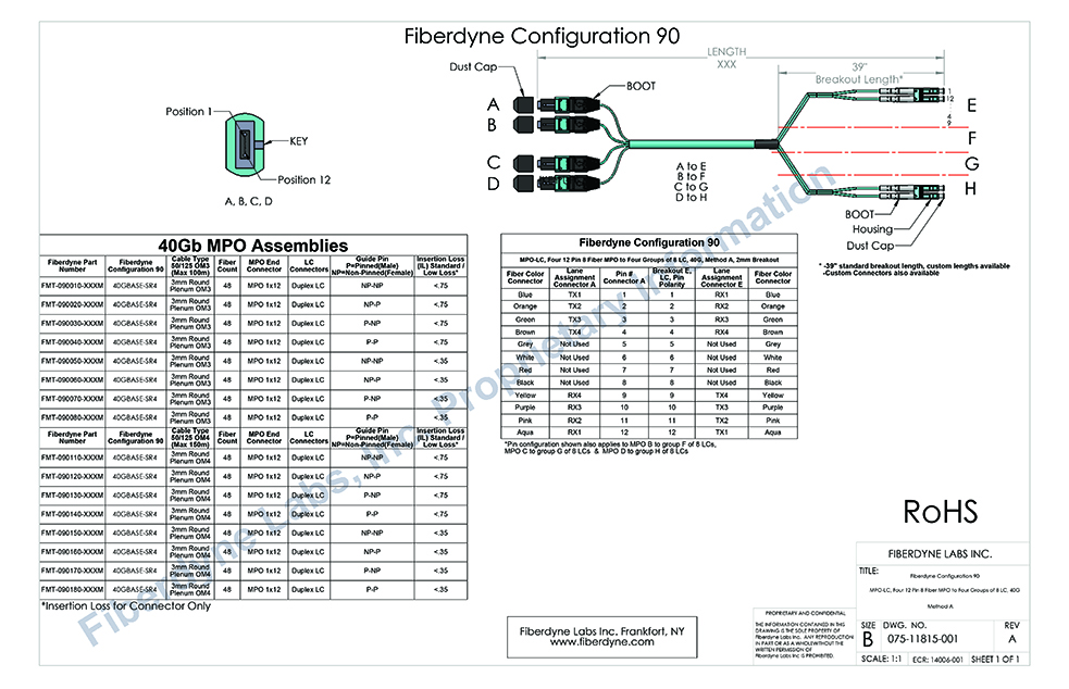 Configuration 90 MPO-LC, Four 12 Pin 8 Fiber to Four groups of 8 LC, 40G, Method A, 2mm Breakout