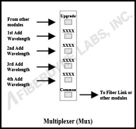 Multiplexer