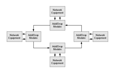 Multiplexing with Fiberdyne Add/Drop Modules 