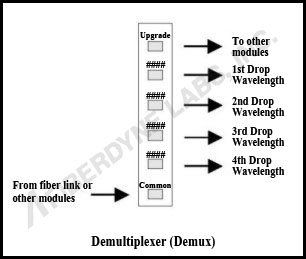 Demultiplexer