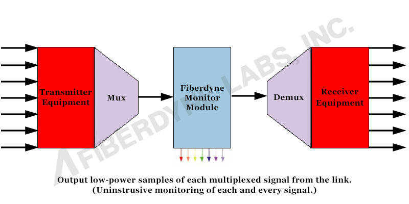 DWDM Block Diagram