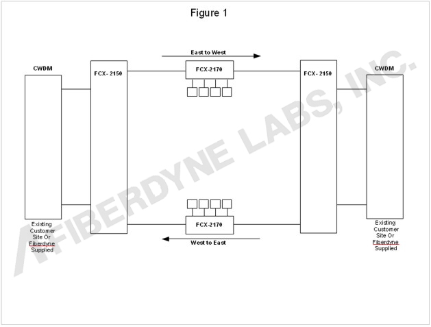 Figure 1 FCX 2170 Add/Drop Multiplexer Illustration System 