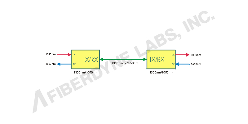 FTTX WDM Module