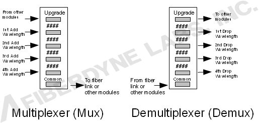 Upgrade Ports