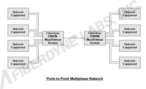 Point to Point Multiplexer Network