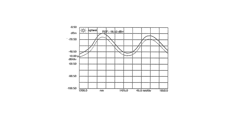 Optical Spectrum Analyzer Results
