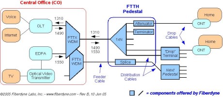 FTTH-Scheme